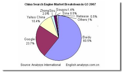 Baidu blijft China’s grootste zoekmachine - en derde zoekmachine wereldwijd