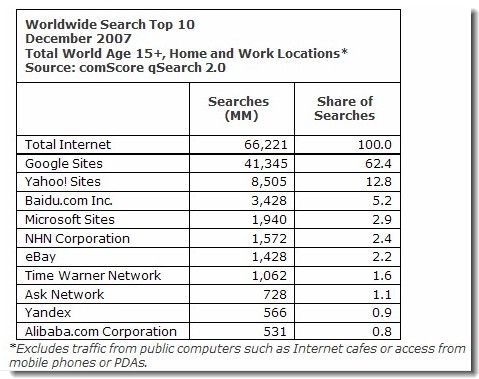 Wereldwijde top10 zoekvolume