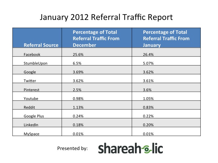 Referal traffic van social networks