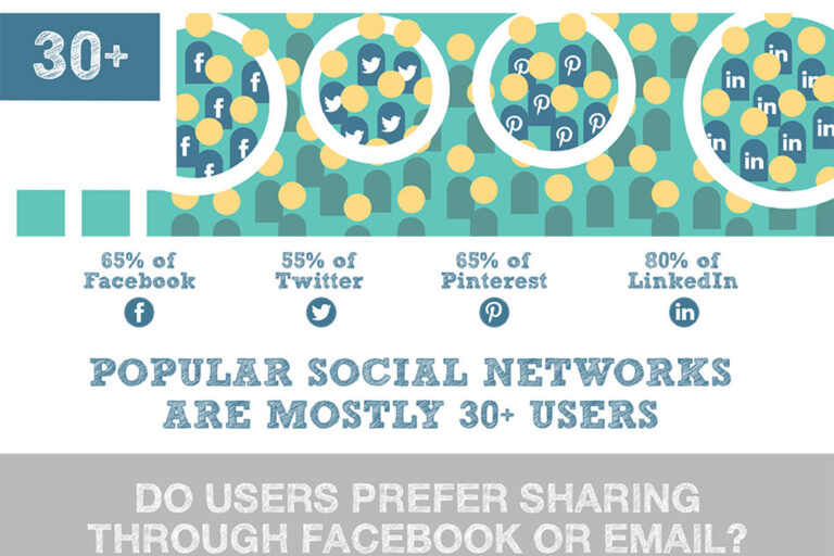 Infographic sociale media en sociaal gedrag