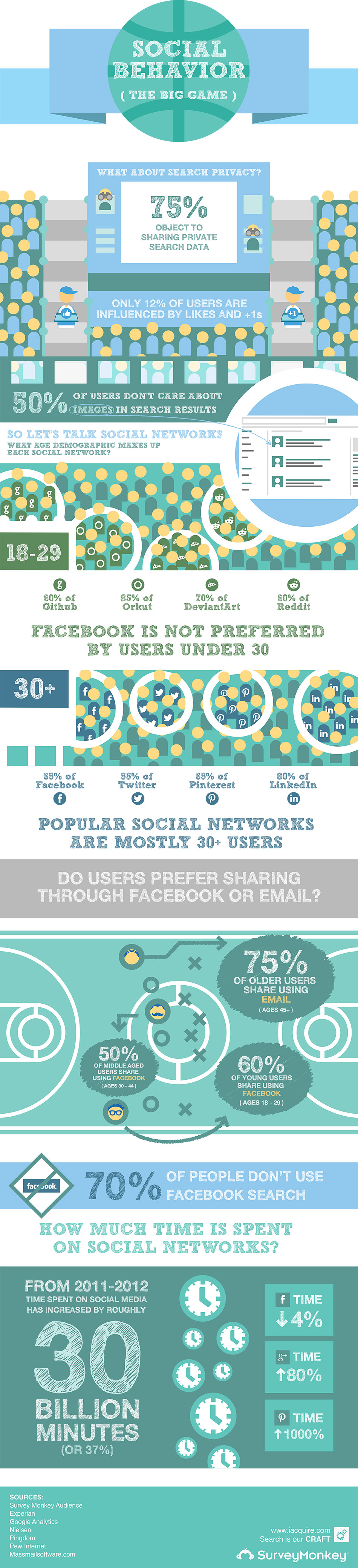 Infographic sociale media en sociaal gedrag