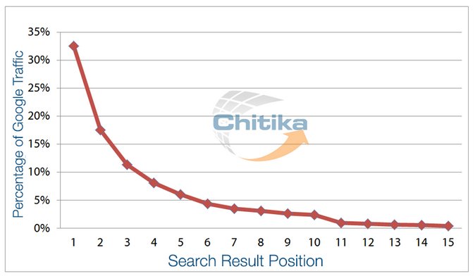 Nummer 1 positie garantie voor veel bezoek