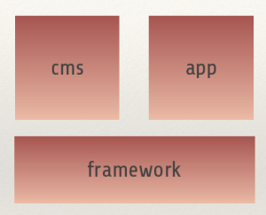 typo3-neos-architectuur