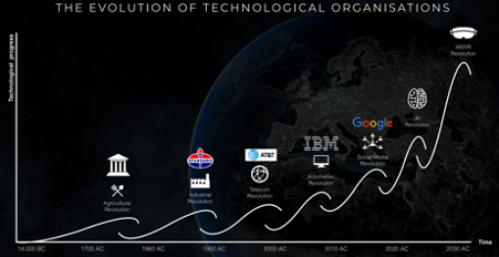 The Evolution of Technological Organisations 